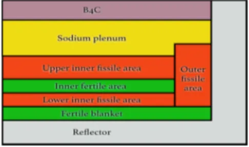 Fig. 1. Axial cut of the reference core of ASTRID, with the fuel  in  red,  the  fertile  matter  in  green,  and  the  sodium  plenum  in  yellow