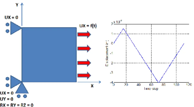 Figure 3. Boundary conditions and cyclic loading path of the local test RC1 on a RC RVE