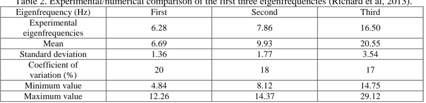 Table 2. Experimental/numerical comparison of the first three eigenfrequencies (Richard et al, 2013)