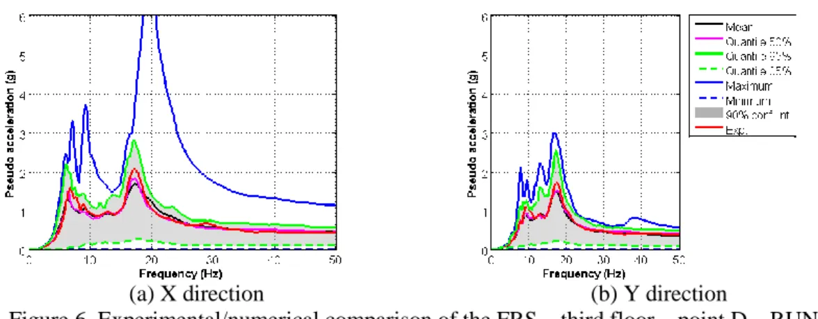 Figure 6. Experimental/numerical comparison of the FRS – third floor – point D – RUN#7