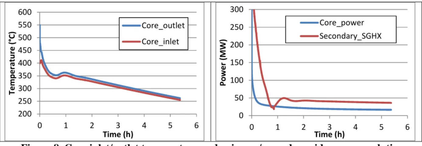 Figure 8. Core inlet/outlet temperature and primary/secondary side power evolution  5.4