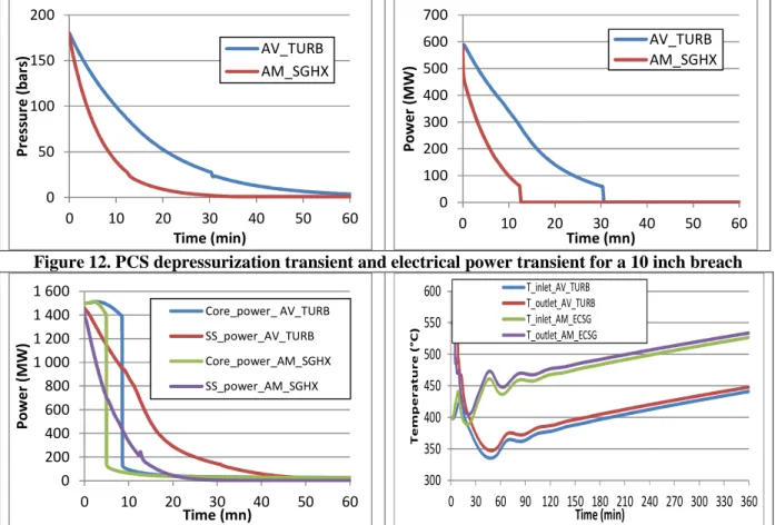 Figure 12. PCS depressurization transient and electrical power transient for a 10 inch breach 