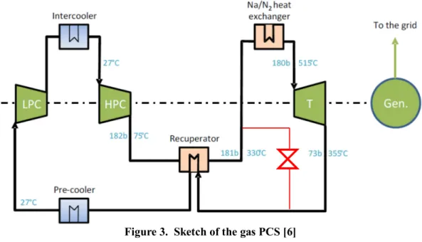 Figure 3.  Sketch of the gas PCS [6] 