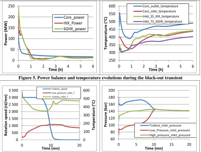Figure 5. Power balance and temperature evolutions during the black-out transient 