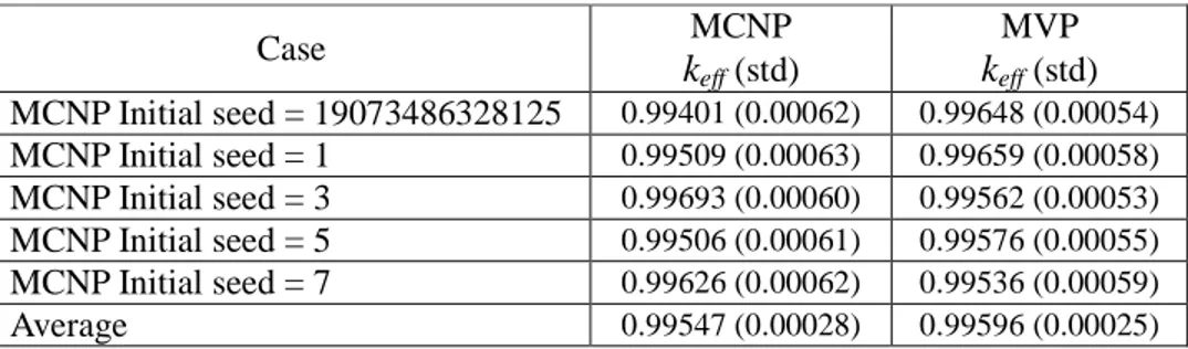 Table XIII. Comparison between MCNP and MVP for LST2C2. 