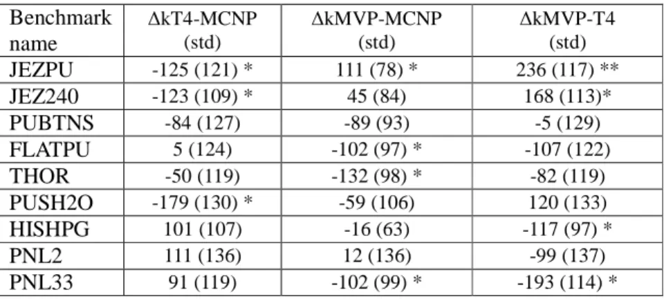 Table XIII shows the results obtained for MVP and MCNP. The averaged result of MVP agrees with that  of MCNP within 2 standard deviations; we might then argue that the discrepancy observed in Table X for  LST2C2 may be due to the statistical fluctuations a