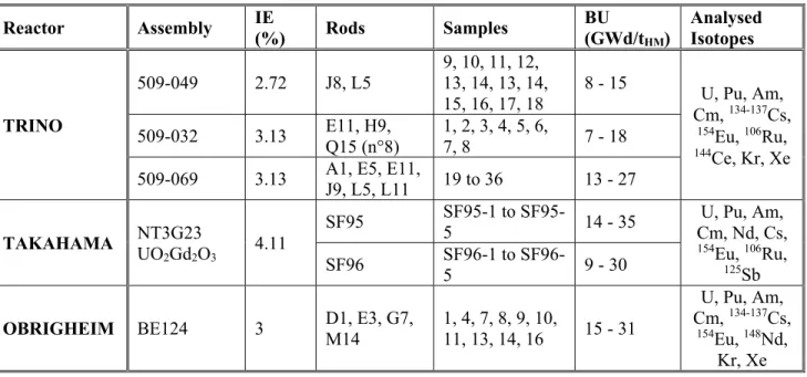 Table II. Trends of the DARWIN2.3 experimental validation using SFCOMPO PWR experiments 