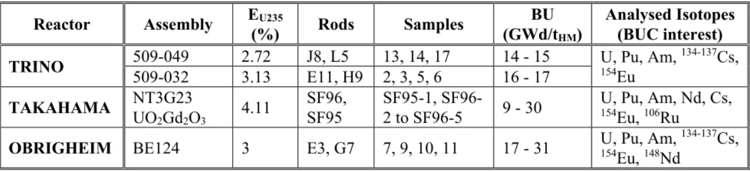 Table IV. Selected rod cuts for BUC application 