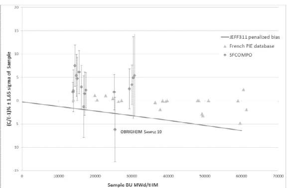 Figure 4 Confirmation of penalized bias of  235 U using SFCOMPO P.I.E. data at low Burnup 