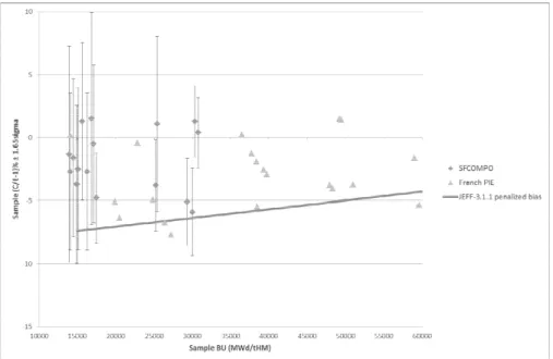 Figure 5 Confirmation of penalized bias of  241 Pu using SFCOMPO P.I.E. data at low Burnup  3.3.3