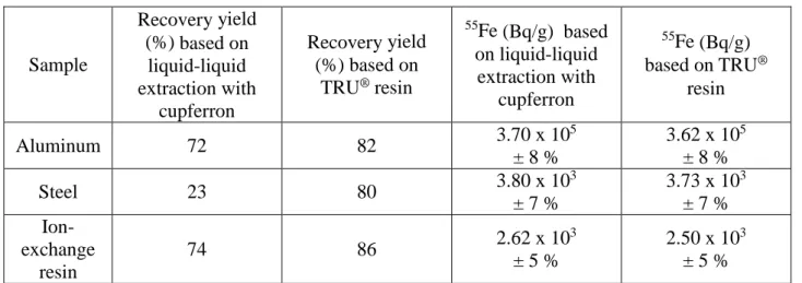 Table 1   Comparison of two radiochemical procedures applied to measure  55 Fe by LSC   in various radioactive waste samples 