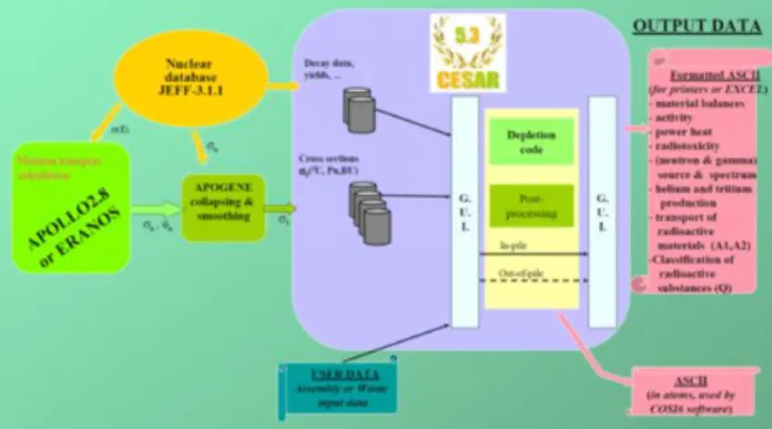 Fig. 7. CESAR5.3 data flow scheme. 