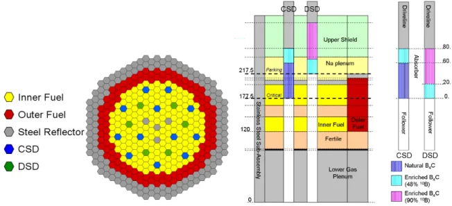 Figure 1. Left: the radial core map of the CFV core. Right: the axial alignment of the CFV core.