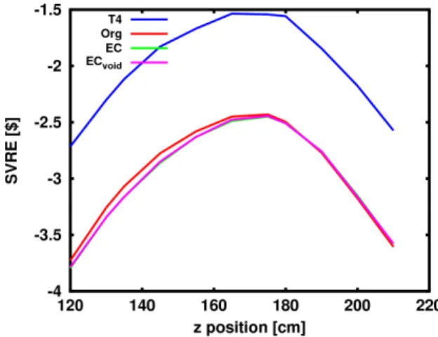 Figure 2. The SVRE presented for three cases, compared with T4 results.