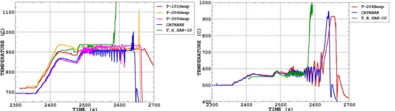 Figure 5 shows, for the same test, the evolution of the pin temperature at G plane (11.3mm from the end  of  the  heated  length)  and  B  plane  (243.4mm  under  G  plane)