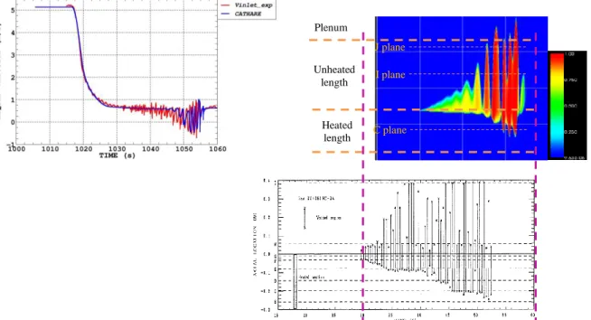 Figure 8: Inlet velocity (left) and void fraction map (right) during FC-34 test. Comparison between  CATHARE-3 rev3 calculations (in blue, top) and experiment (in red, bottom) 