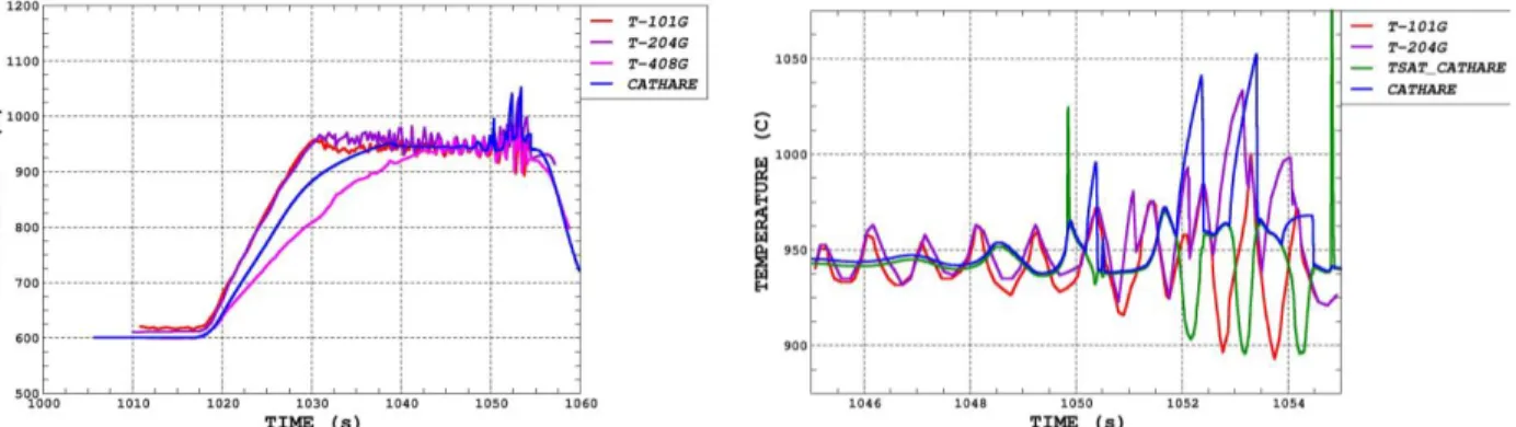 Figure 9: Pin temperatures at G plane during FC-34 whole transient (left) and zoom (right)