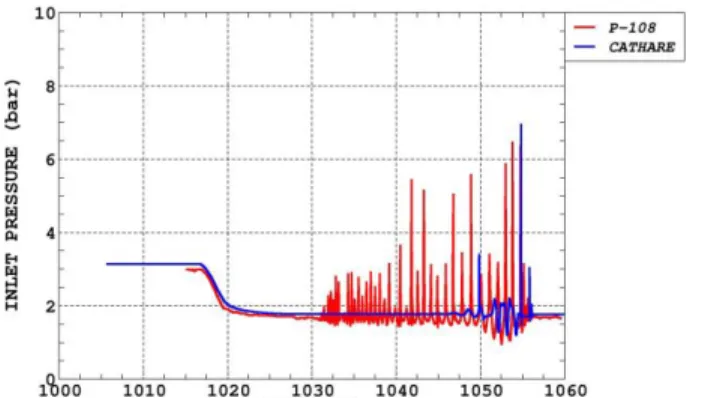 Figure 10: Inlet pressure during FC-34 test. Comparison between CATHARE-3 rev3 calculations  (in blue) and experiment (in red) 