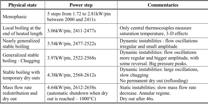 Table III: LHF-123 experiment description 