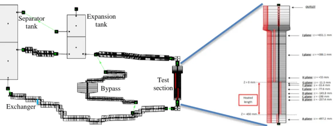 Figure 3: CATHARE modeling of SIENA loop and test section 