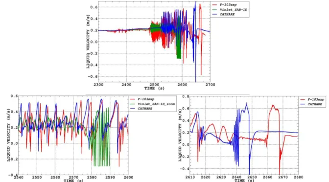 Figure 4: Inlet velocity during LHF-123 test. Comparison between CATHARE-3 rev3 calculations  (in blue), SABENA-1D calculations (in green) and experiment (in red) 