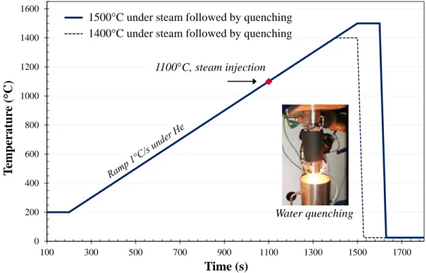 Fig.  1  shows  two  typical  temperature  profiles  applied  to  SiC/SiC  composites  with  a  steam  holding  time  of  100s  at  respectively 1400 and 1500°C