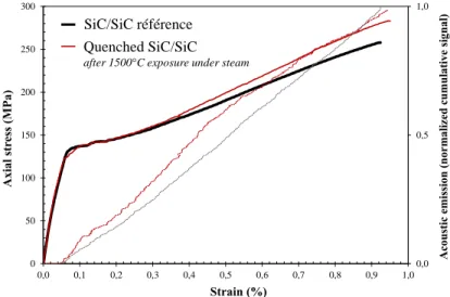 Fig. 3. Tensile stress-strain mechanical behavior of quenched SiC/SiC tube after 1500°C exposure under steam for 100s
