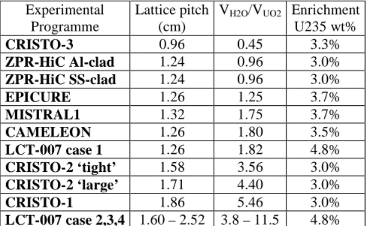 Table I. K eff  measurements in LWR regular lattices included  in the ND re-estimation 