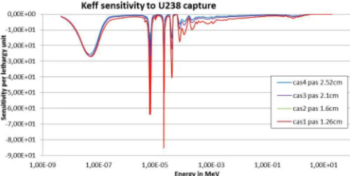 Fig. 4. Sensitivity profiles to  238 U(n,γ) for the 4 LCT7 cores 