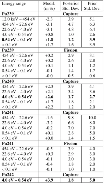 Table V. ND modification and uncertainty (%) for Pu  Energy range  Modif. 