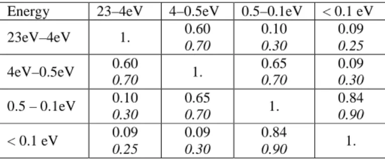 Table VIII. Posterior and Prior correlations for  235 U (n,f)  Energy  23–4eV  4–0.5eV  0.5–0.1eV  < 0.1 eV 