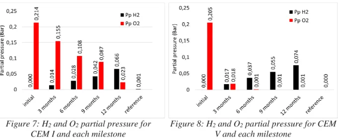 Figure 7: H 2  and O 2  partial pressure for  CEM I and each milestone 