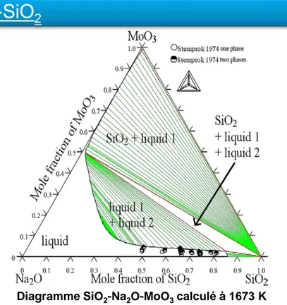 Diagramme SiO 2 -Na 2 O-MoO 3 calculé à 1473 K