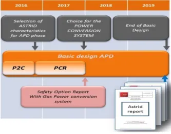 FIG. 1. ASTRID Project driver schedule 