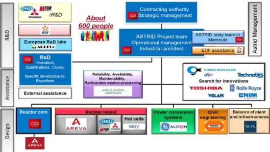 FIG. 2. ASTRID project organization 