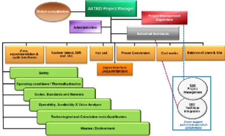 FIG. 3. Organization of the ASTRID Project Team 