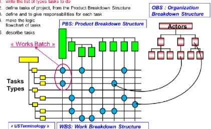 FIG. 4. The process to implement a WBS  The WBS allows to: 