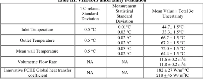 Table III. VHEGAS uncertainty evaluation   TC-related  Standard  Deviation  Measurement Statistical Standard  Deviation 