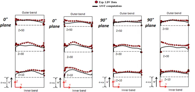Figure 4 – Bend flow principal (left) and secondary (right) velocity fluctuation comparison between  LDV experimental (red points) and ASST (black line) results [m/s] 