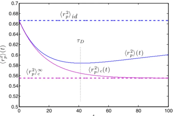 Fig. 5. The average square distance between particles hr 2 p i(t) for a one-dimensional model with N = 10 2 initial neutrons, β = 1/2, D = 10 −2 , ν 2 = 1 and L = 2