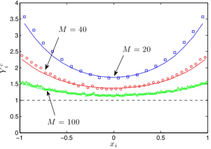 Fig. 7. The variance-to-mean ratio Y i c when population control is enforced: N = 10 2 particles evolve in a one-dimensional domain with size L = 2 and are observed at time t = 70, starting from q = 1/V 