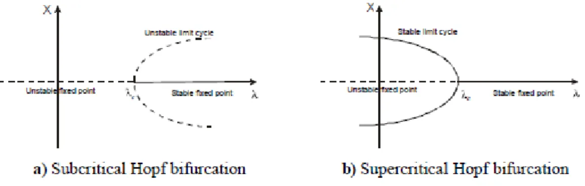 Figure 7: Sub- and super-critical Hopf bifurcations and relationship between fixed point and limit cycle with analysis of their  stability [17]