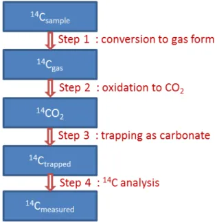 Figure 1 : Block diagram of the essay of  14 C measurement in the different flows generated  during spent fuel dissolution 