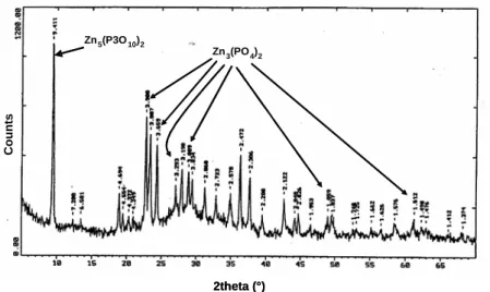 Figure 5. In agreement with the theoretical analysis and the experimental results, phosphatation of the volatile  reactive species occurs in the afterburner and produces a compound assumed to be zinc orthophosphate  Zn 3 (PO 4 ) 2 
