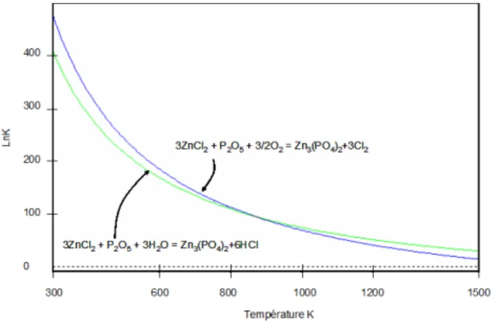 Figure 8. Phosphatation reaction progress versus temperature 