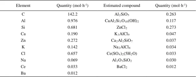 Figure 9. Zinc speciation at 800°C versus phosphorus and oxygen concentrations in the calciner 