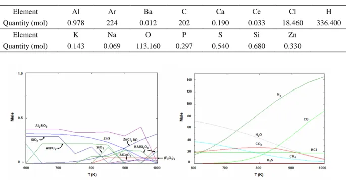 Table II. Waste elemental composition 
