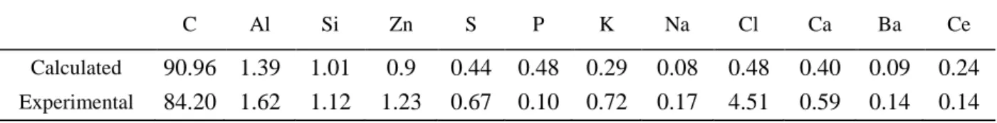 Table IV. Equilibrium calculations (550°C) versus process analysis results for char from the IRIS process  (wt%) 