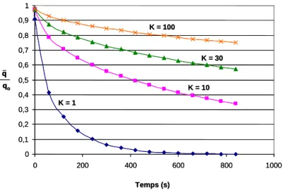 Figure 3. q;¯/q o  ratio as a function of time and of the adsorption constant K 