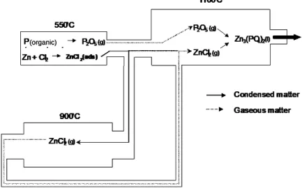 Table VI shows that the ash quality obtained generally corresponds to the results of a simple equilibrium  calculation